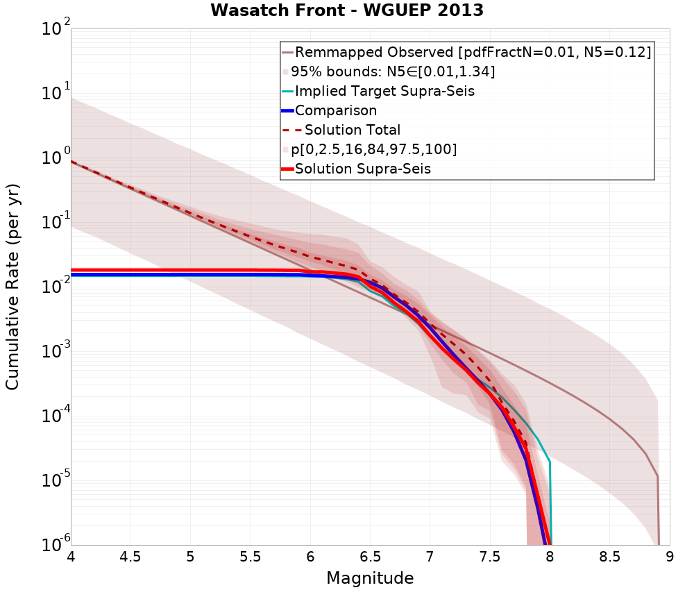 Cumulative Plot
