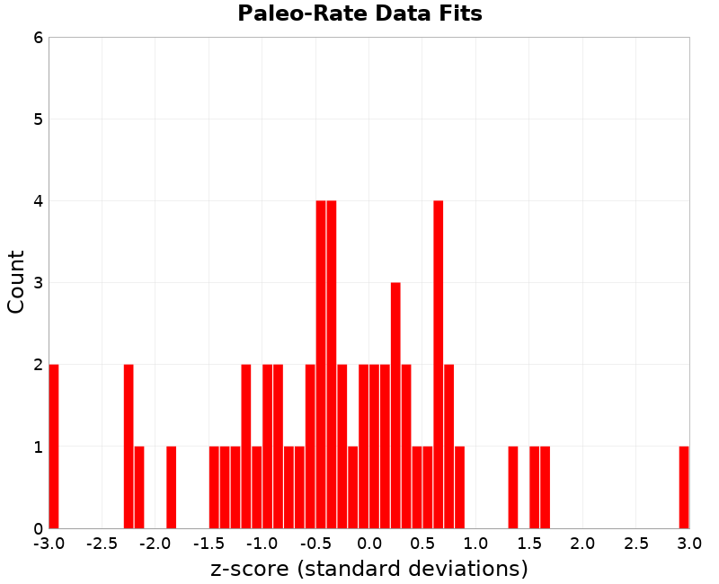 Paleo Data Fits