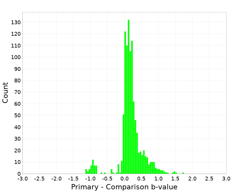 Histogram