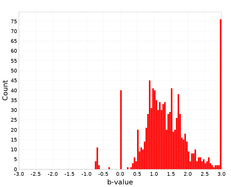 Histogram