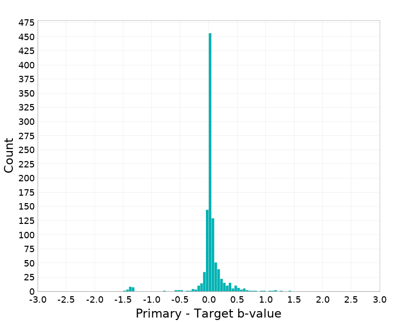 Histogram