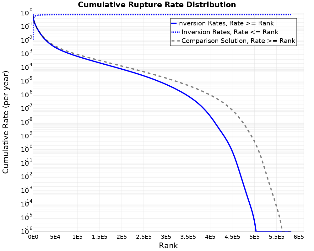 Cumulative Rate Distribution