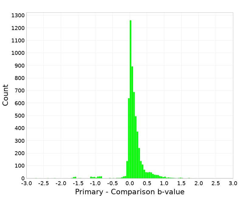 Histogram