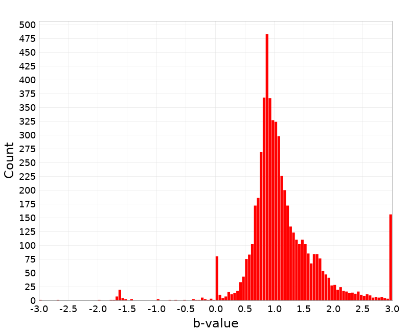 Histogram