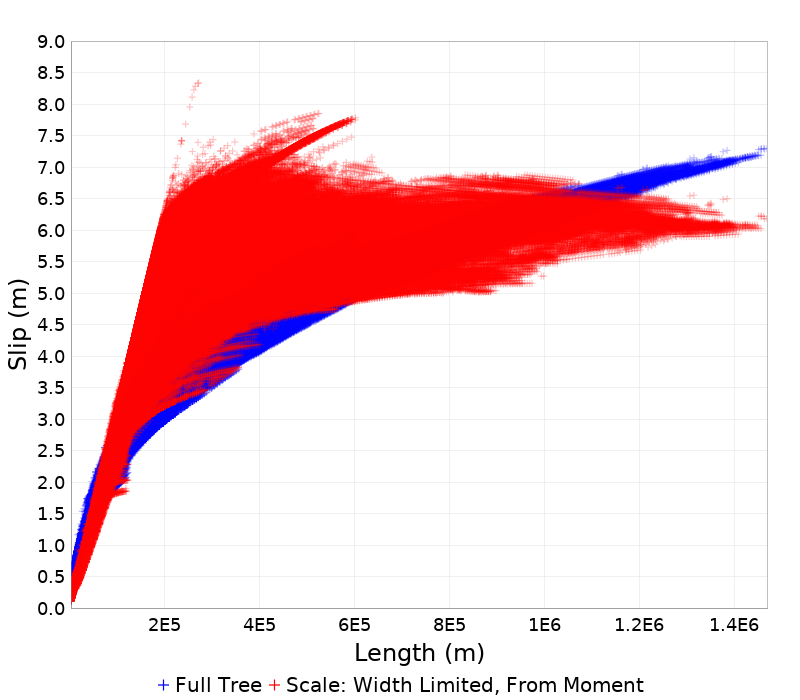 Slip/Length