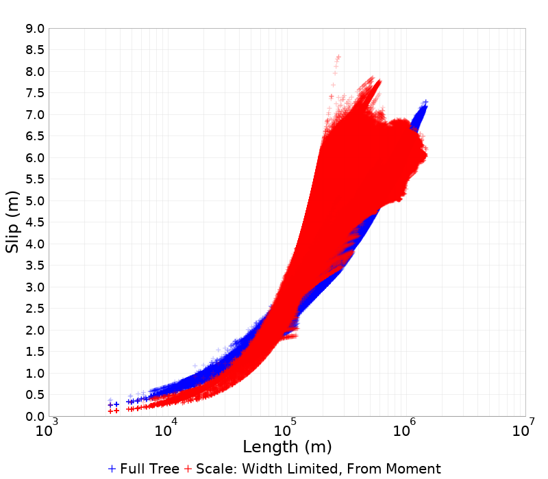Slip/Length