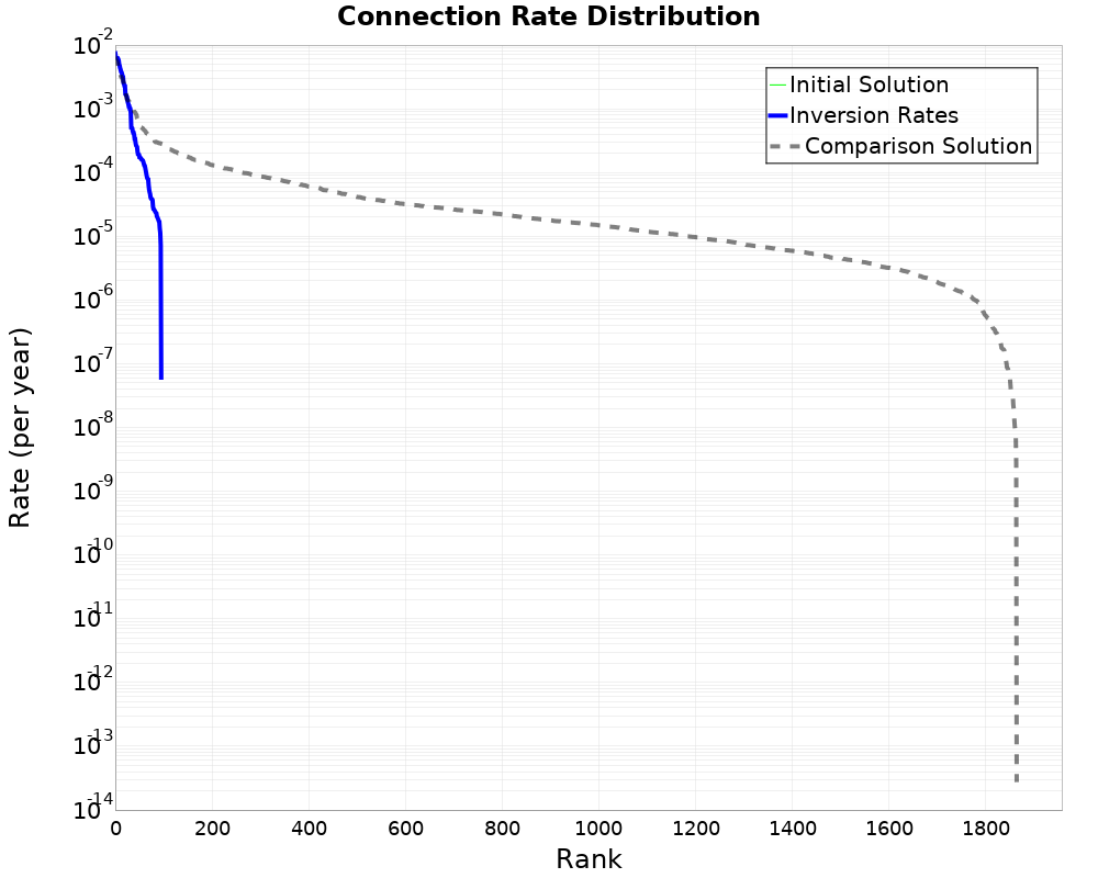 Connection Rate Distribution