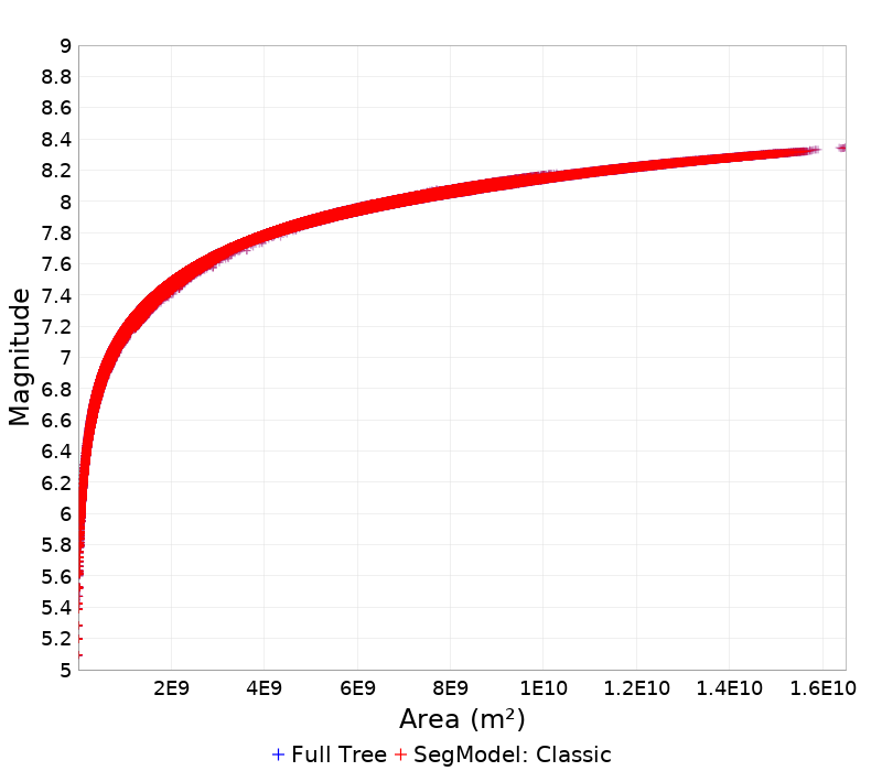 Mag/Area