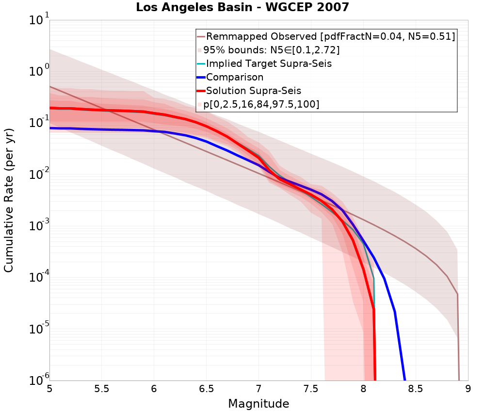 Cumulative Plot