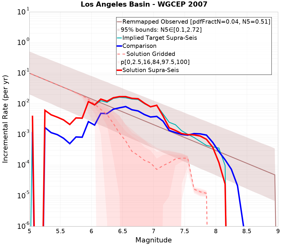 Incremental Plot