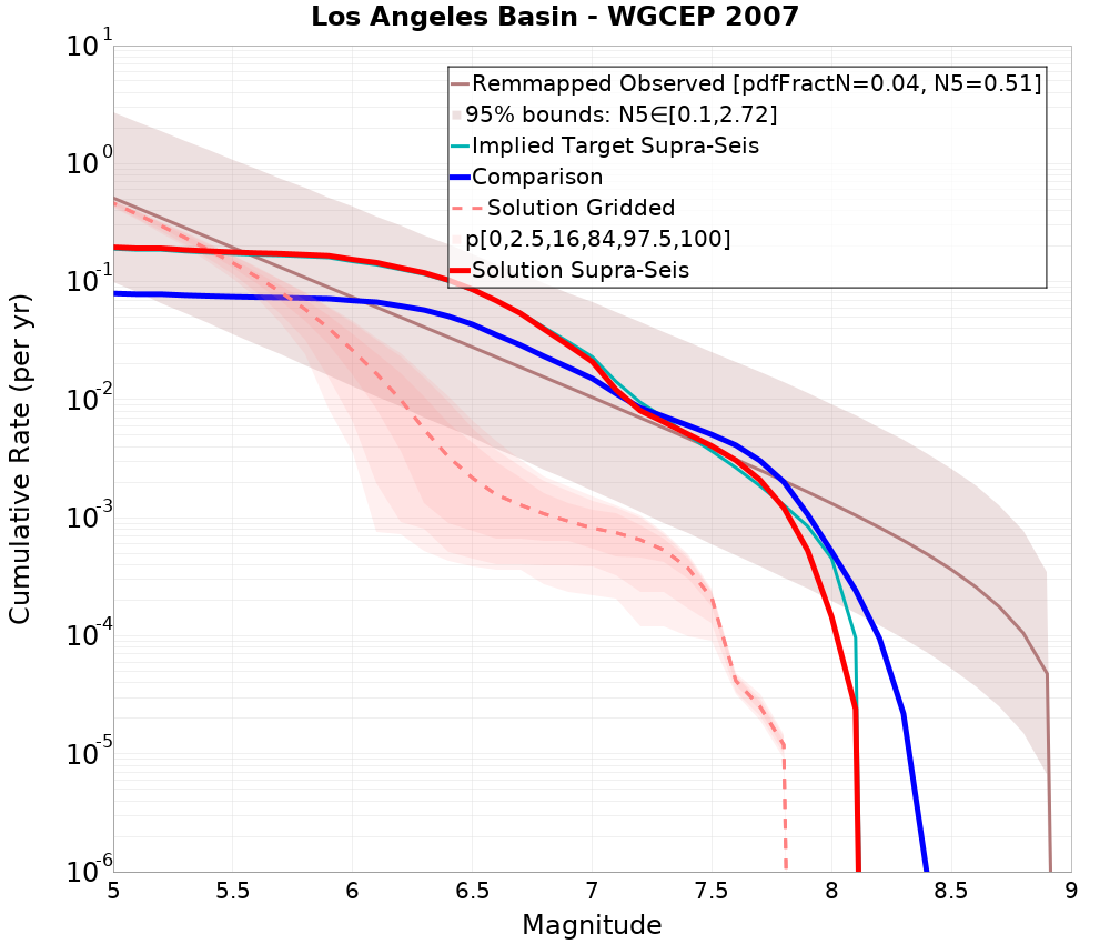 Cumulative Plot