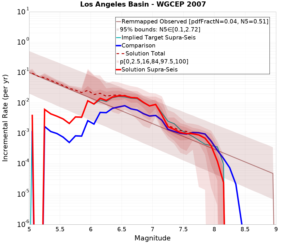 Incremental Plot