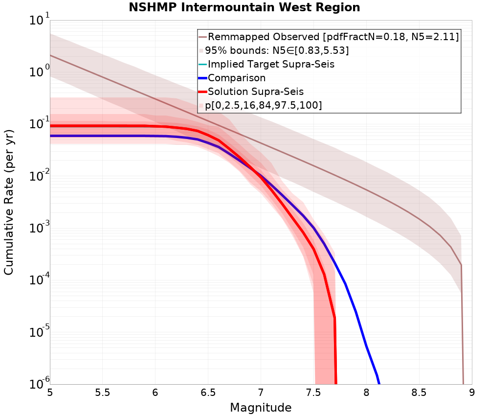 Cumulative Plot