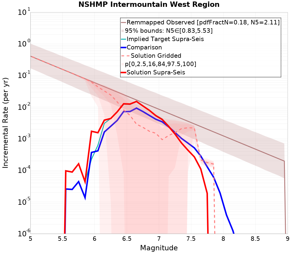 Incremental Plot