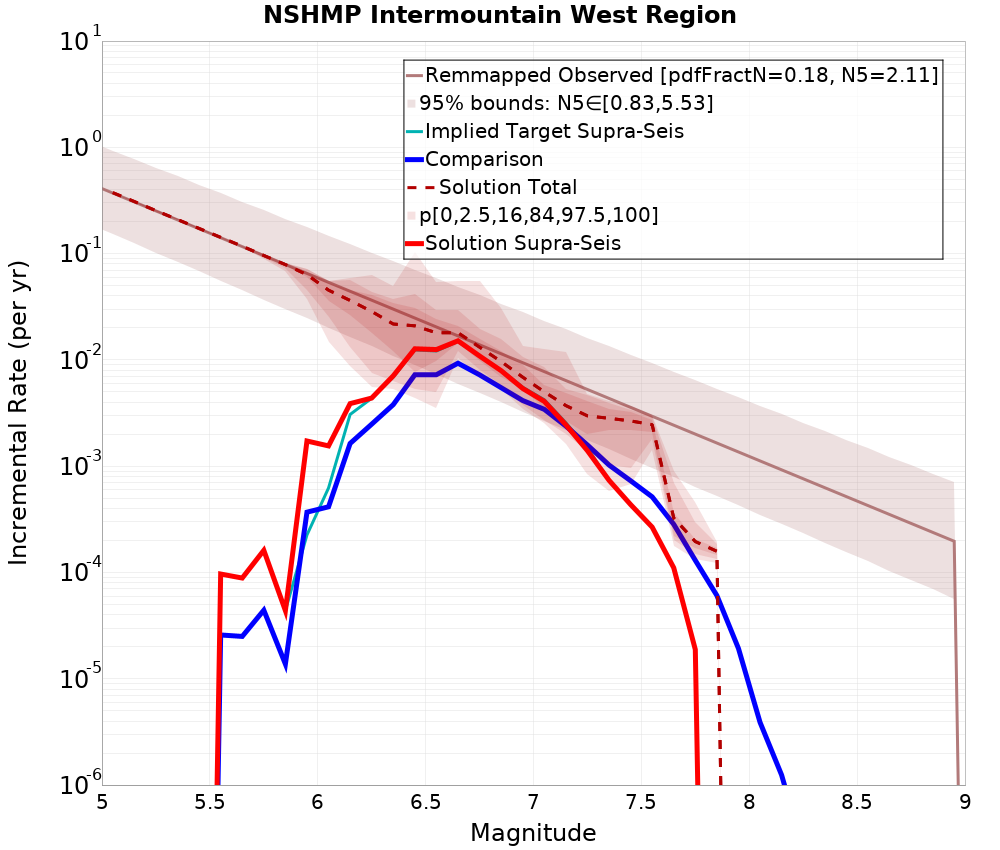 Incremental Plot