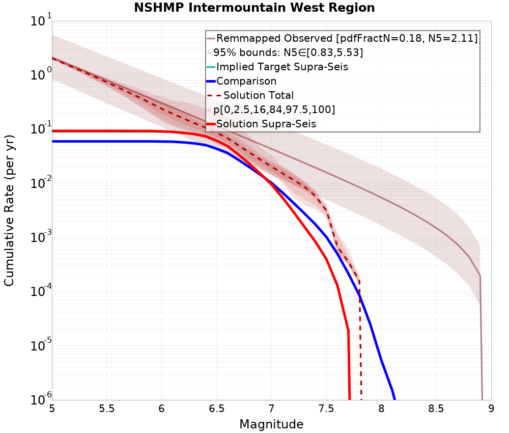Cumulative Plot