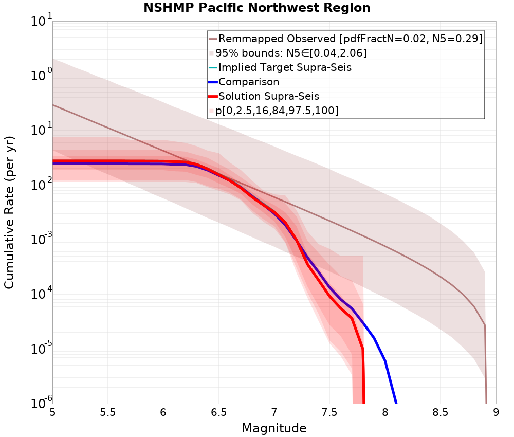 Cumulative Plot