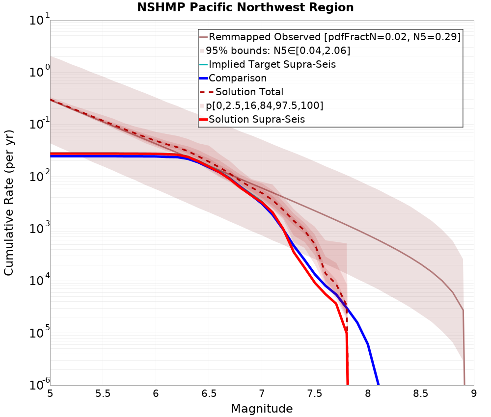 Cumulative Plot
