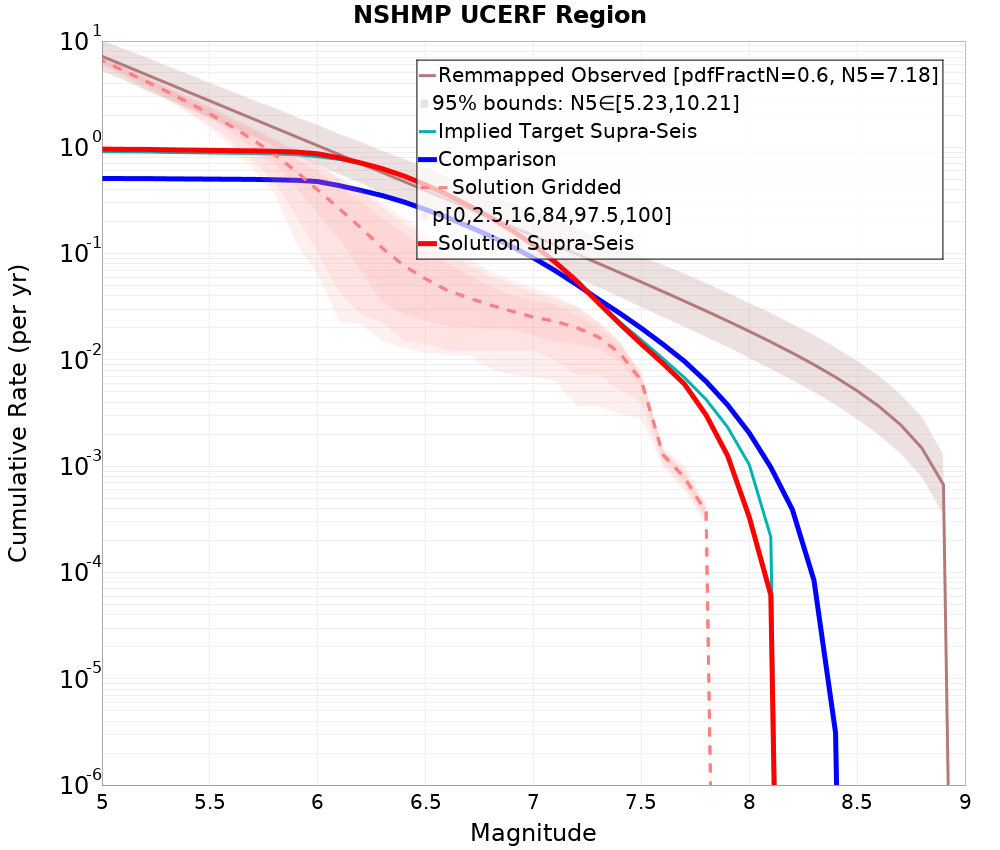 Cumulative Plot
