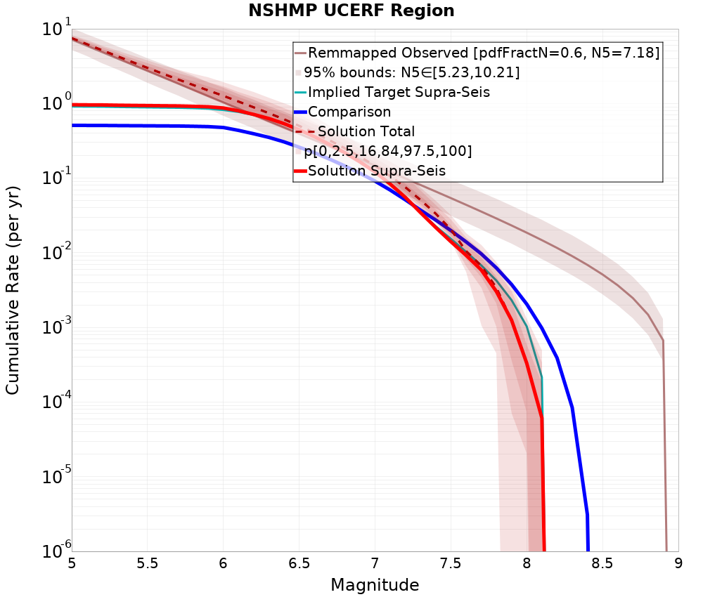 Cumulative Plot