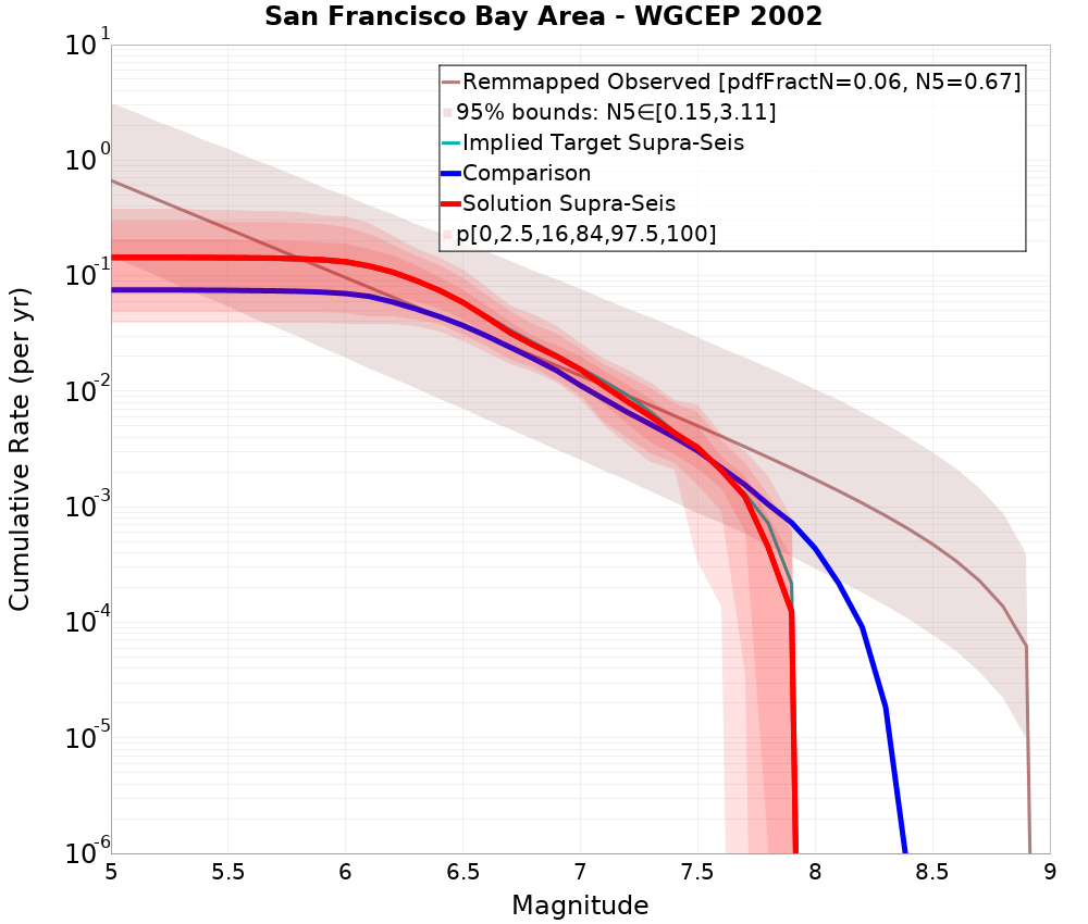 Cumulative Plot