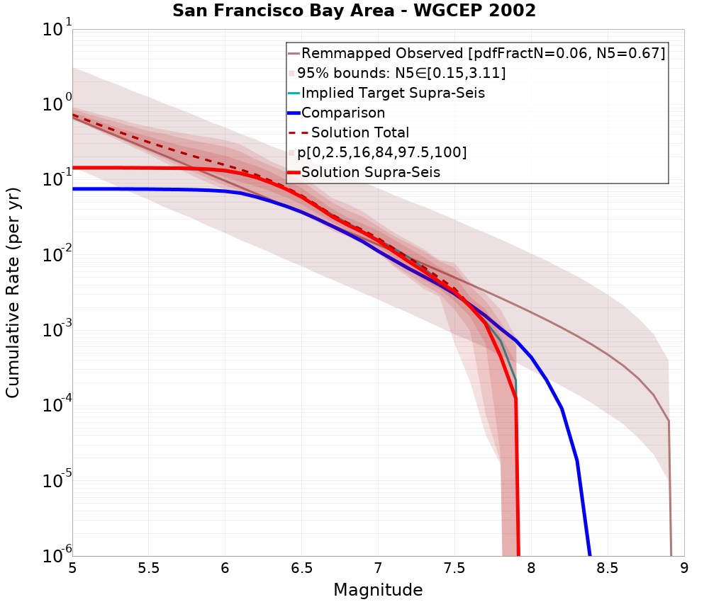 Cumulative Plot