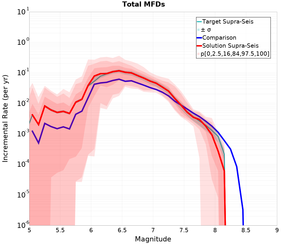 Incremental Plot