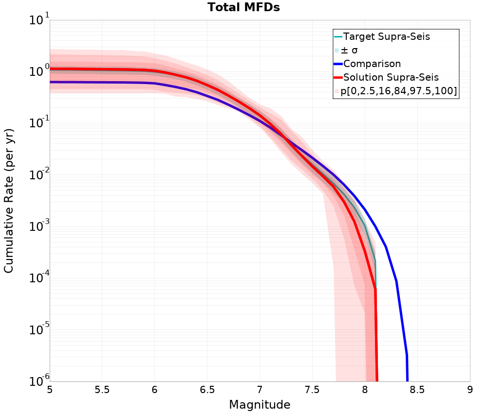 Cumulative Plot