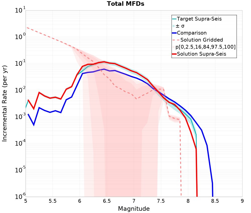 Incremental Plot