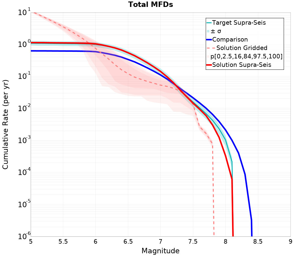 Cumulative Plot