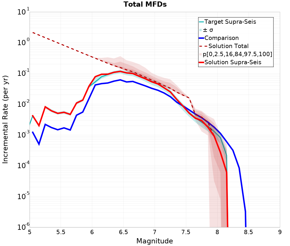 Incremental Plot