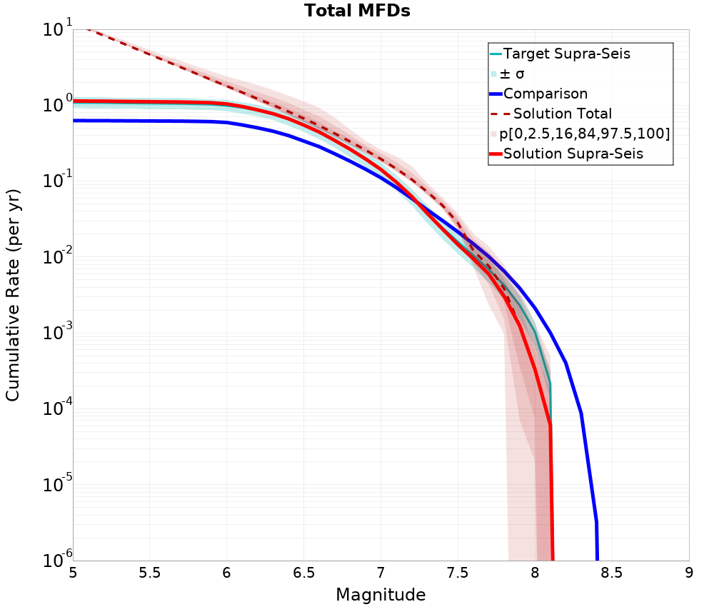 Cumulative Plot