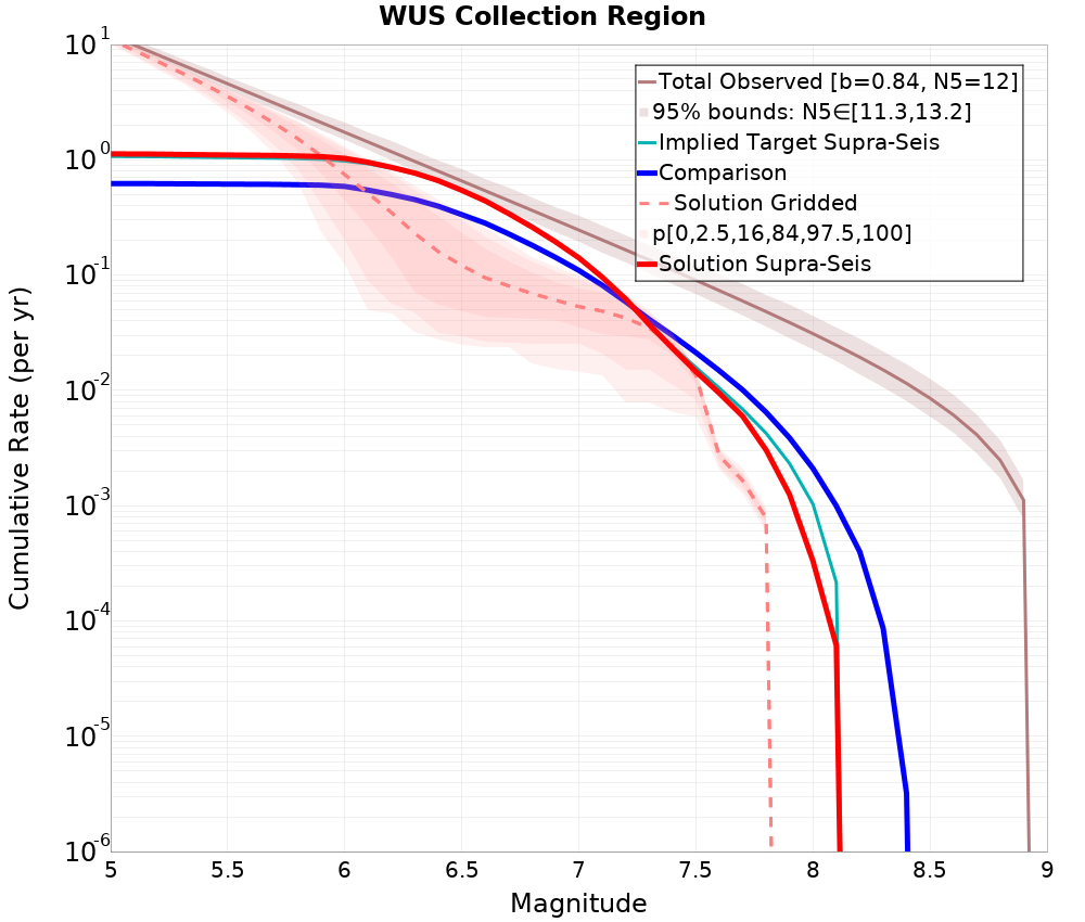 Cumulative Plot