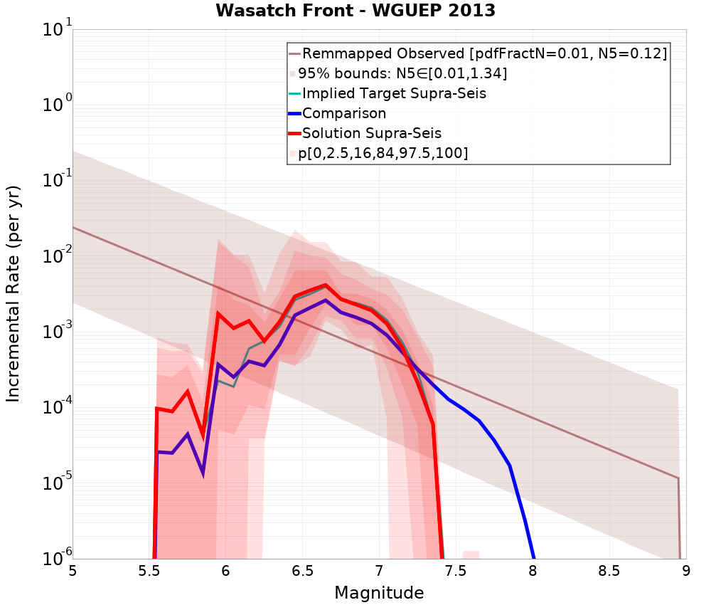 Incremental Plot