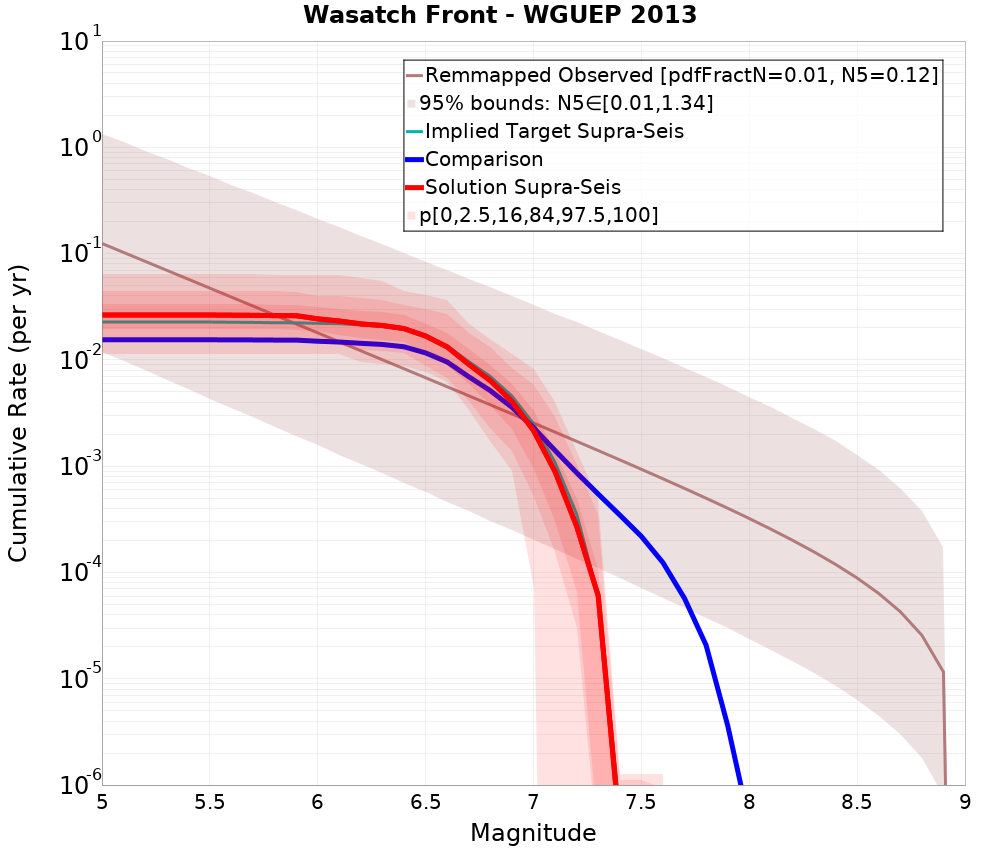 Cumulative Plot
