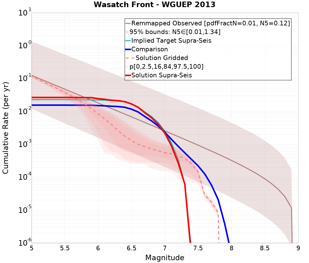 Cumulative Plot