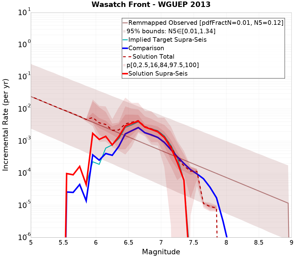 Incremental Plot