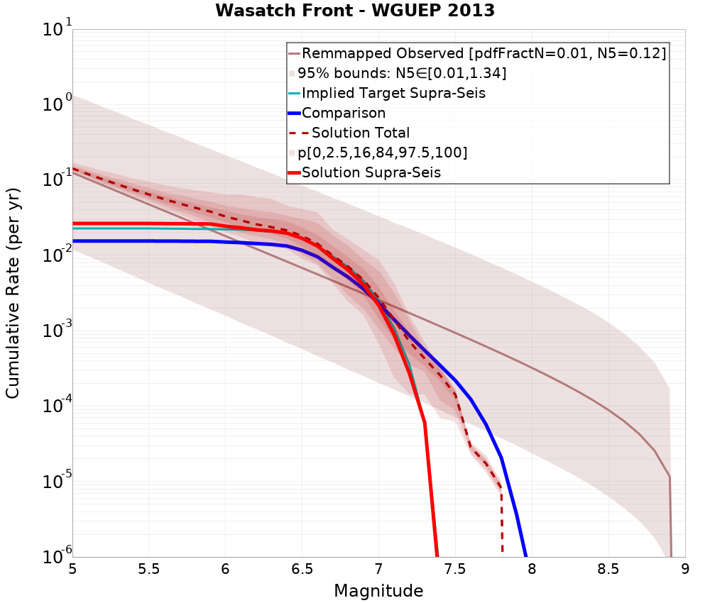 Cumulative Plot