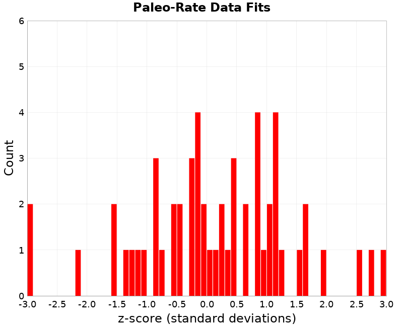 Paleo Data Fits