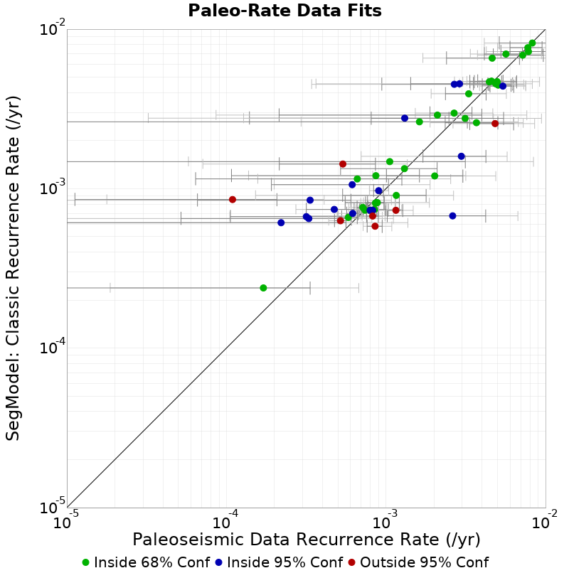 Paleo Data Comparison