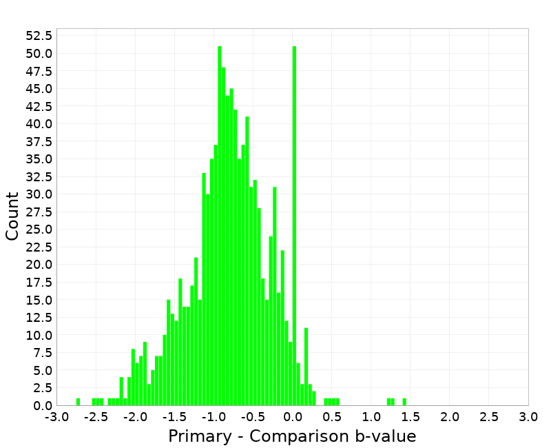 Histogram