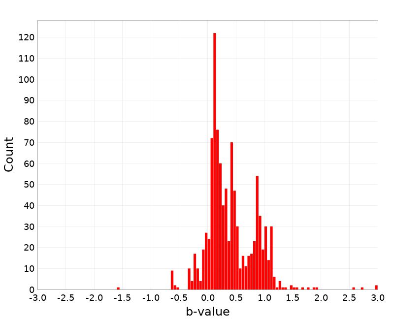 Histogram