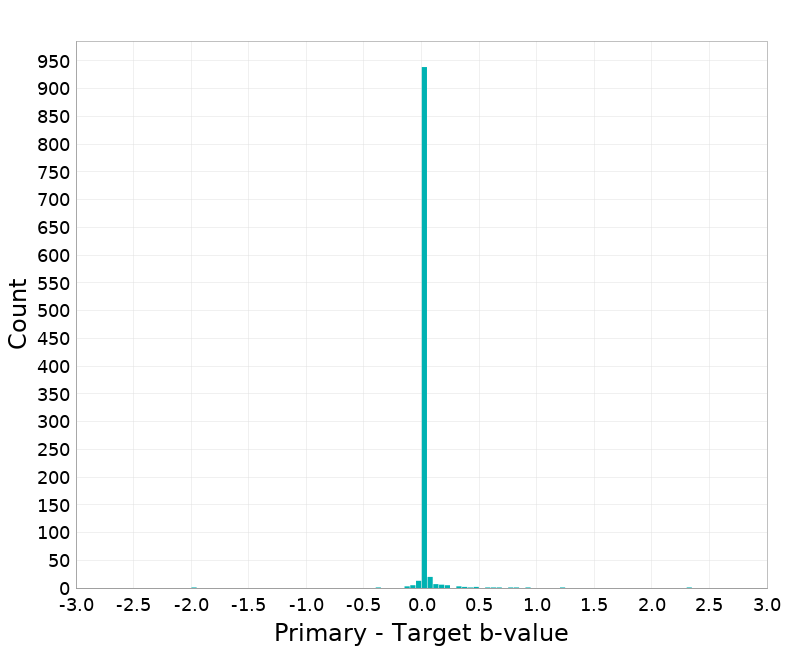 Histogram