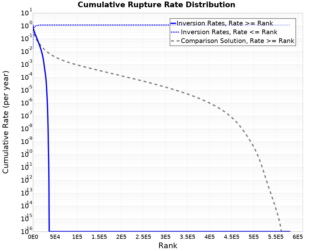 Cumulative Rate Distribution