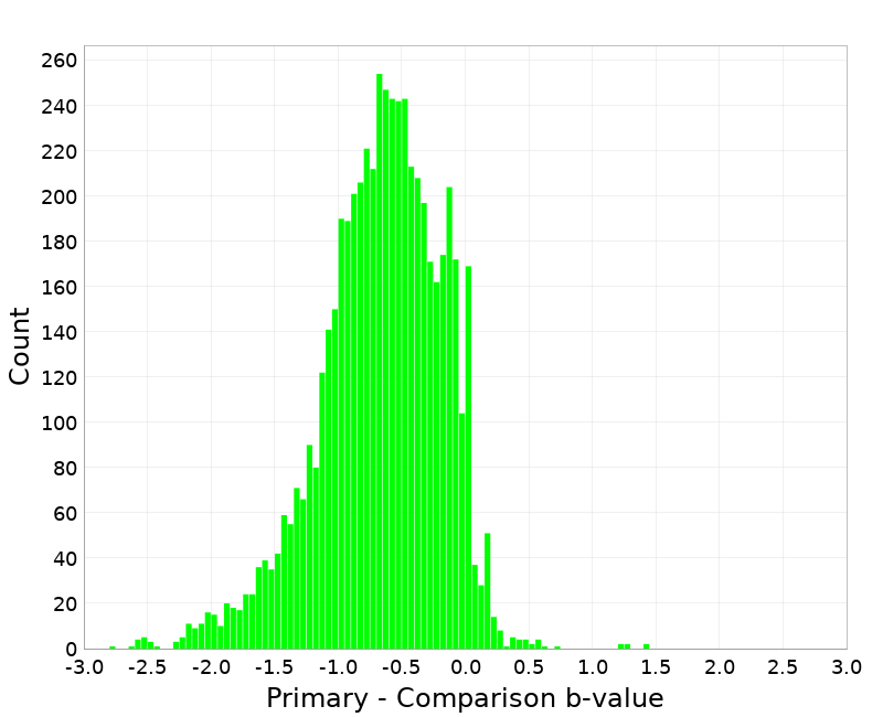 Histogram