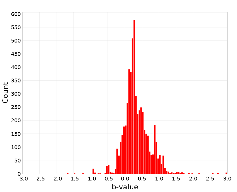 Histogram