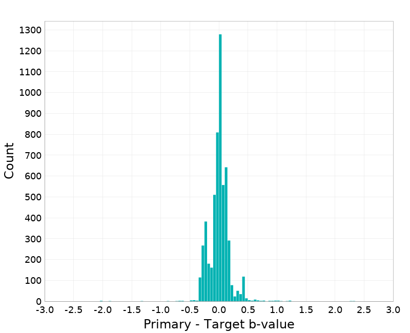 Histogram