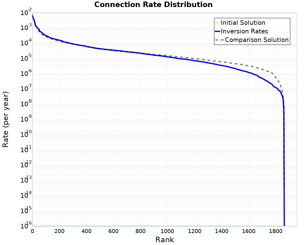 Connection Rate Distribution