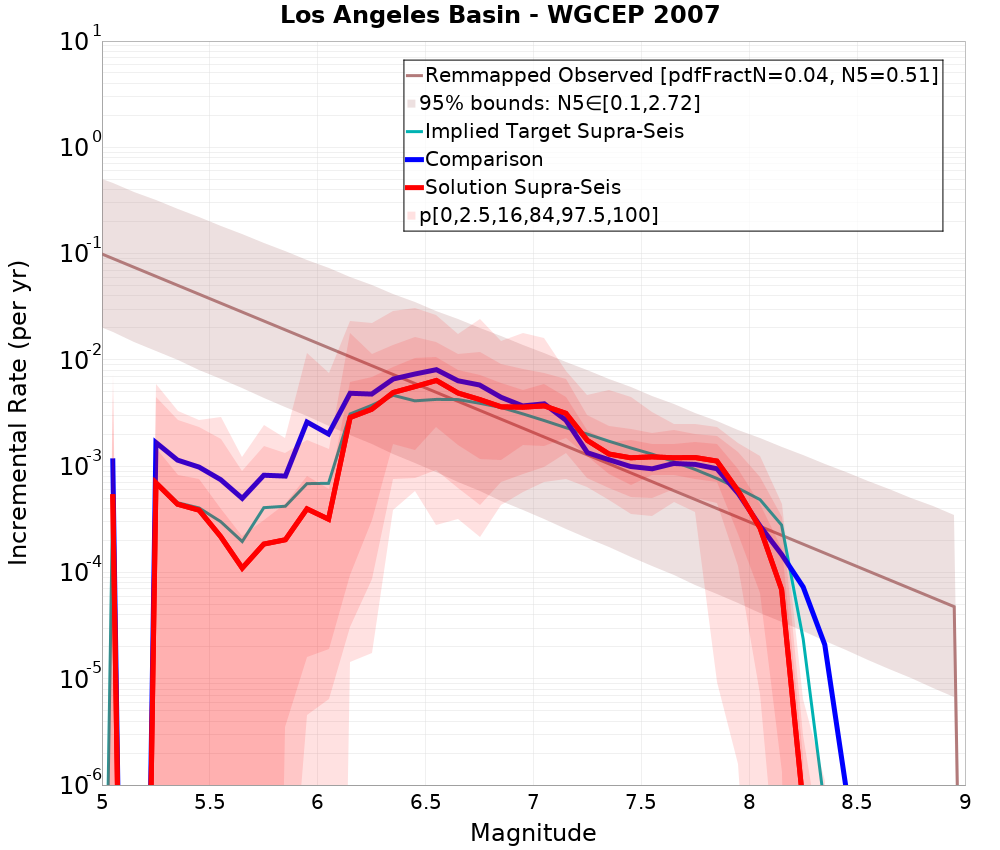 Incremental Plot