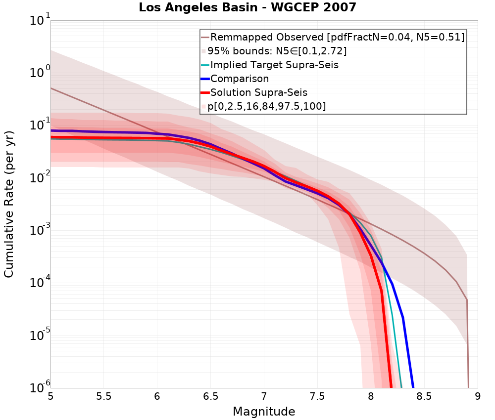 Cumulative Plot